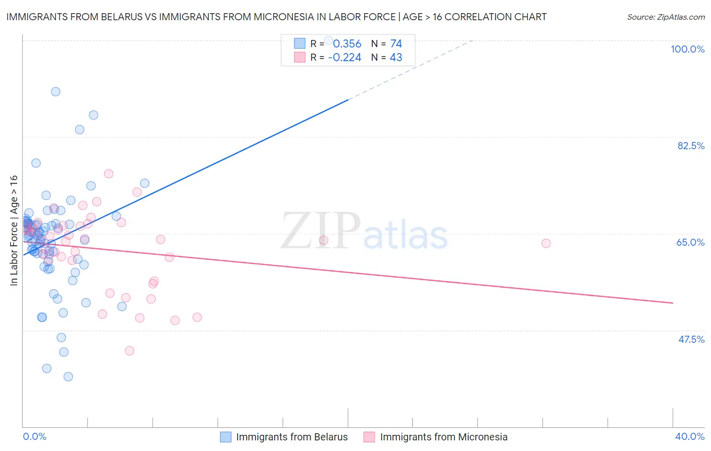 Immigrants from Belarus vs Immigrants from Micronesia In Labor Force | Age > 16