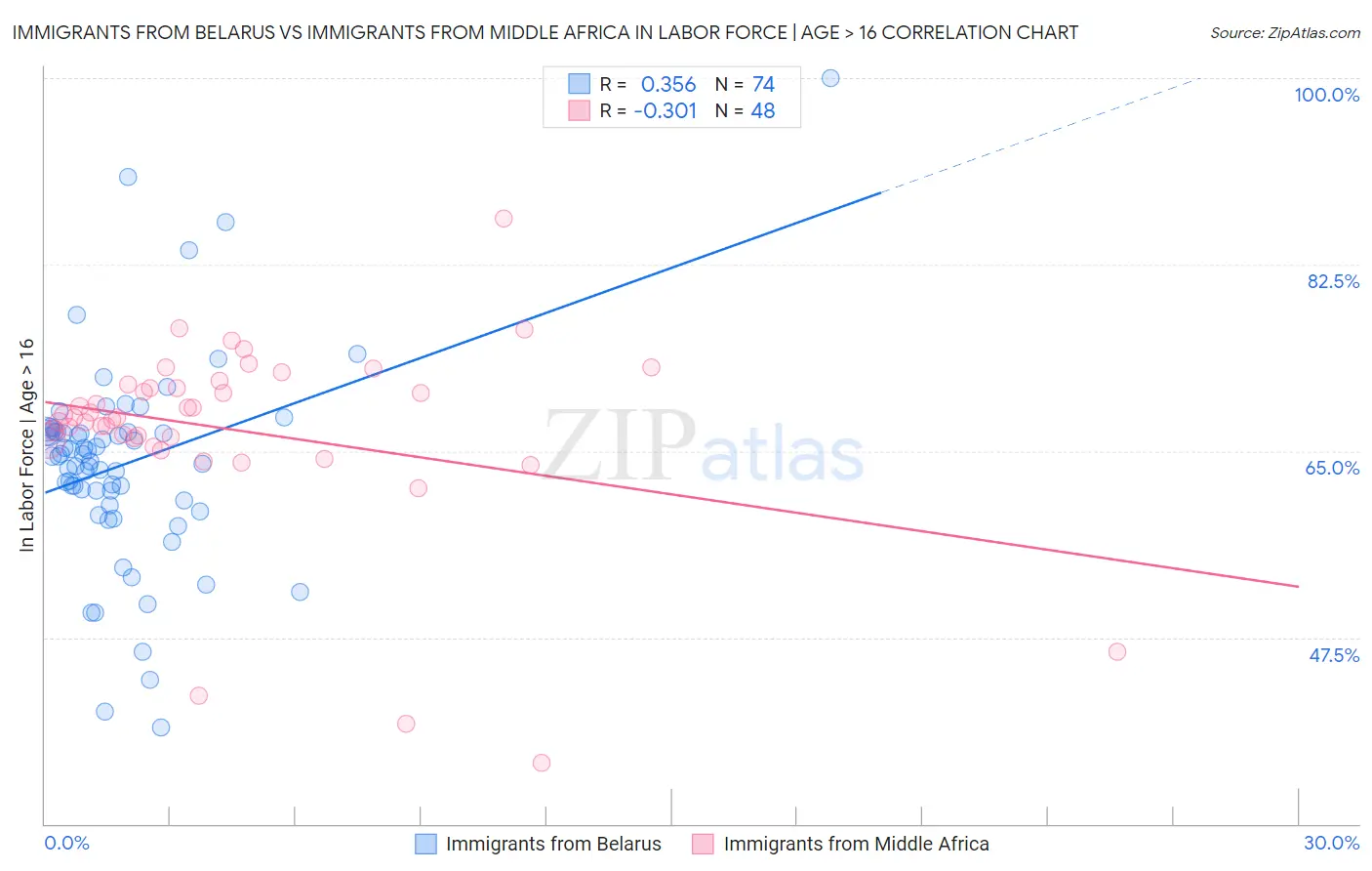 Immigrants from Belarus vs Immigrants from Middle Africa In Labor Force | Age > 16