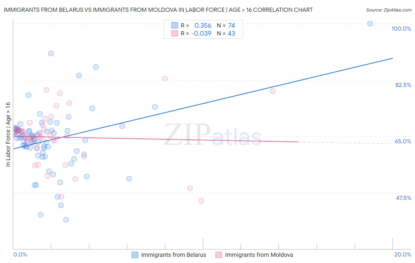 Immigrants from Belarus vs Immigrants from Moldova In Labor Force | Age > 16