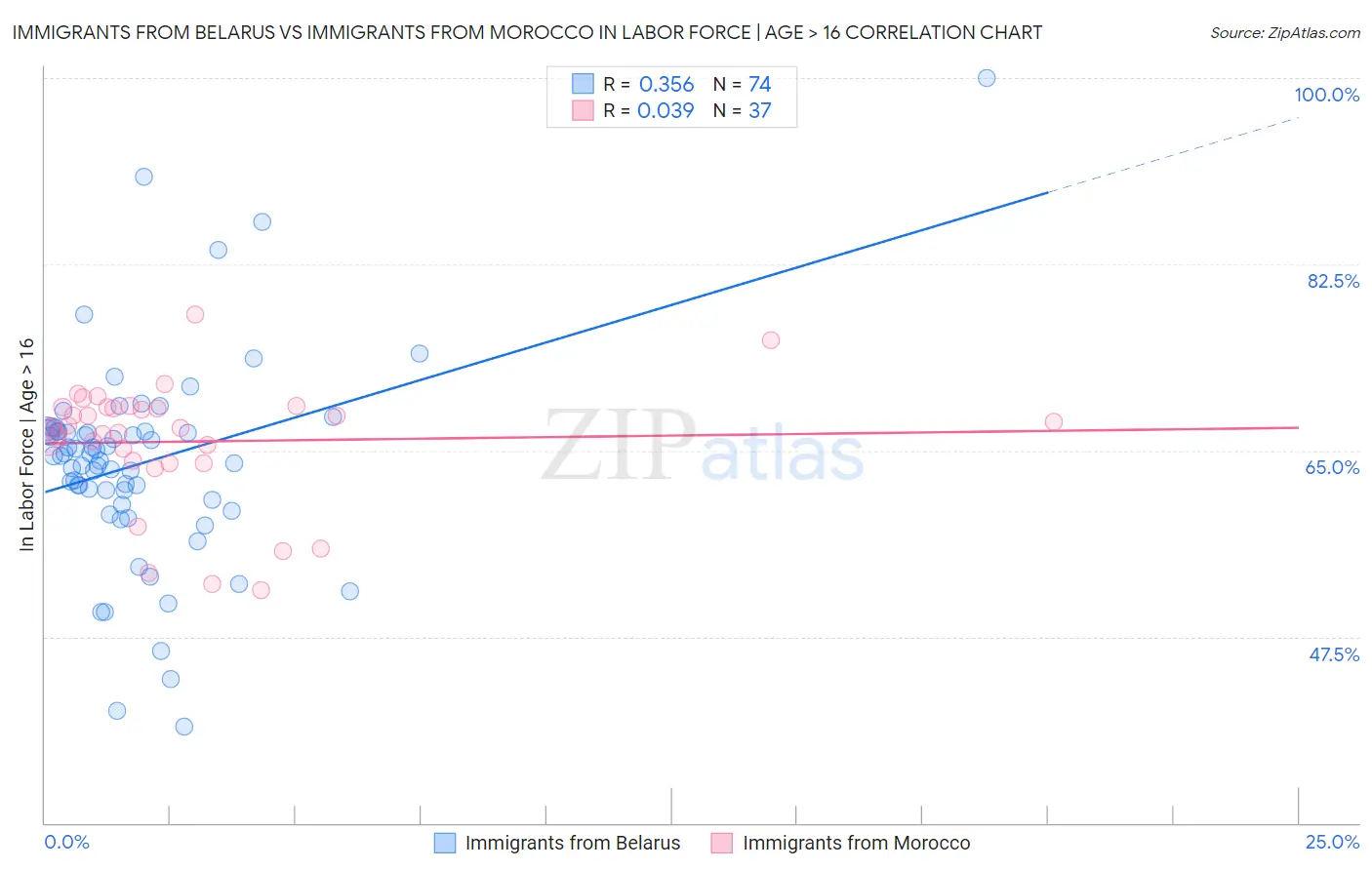 Immigrants from Belarus vs Immigrants from Morocco In Labor Force | Age > 16