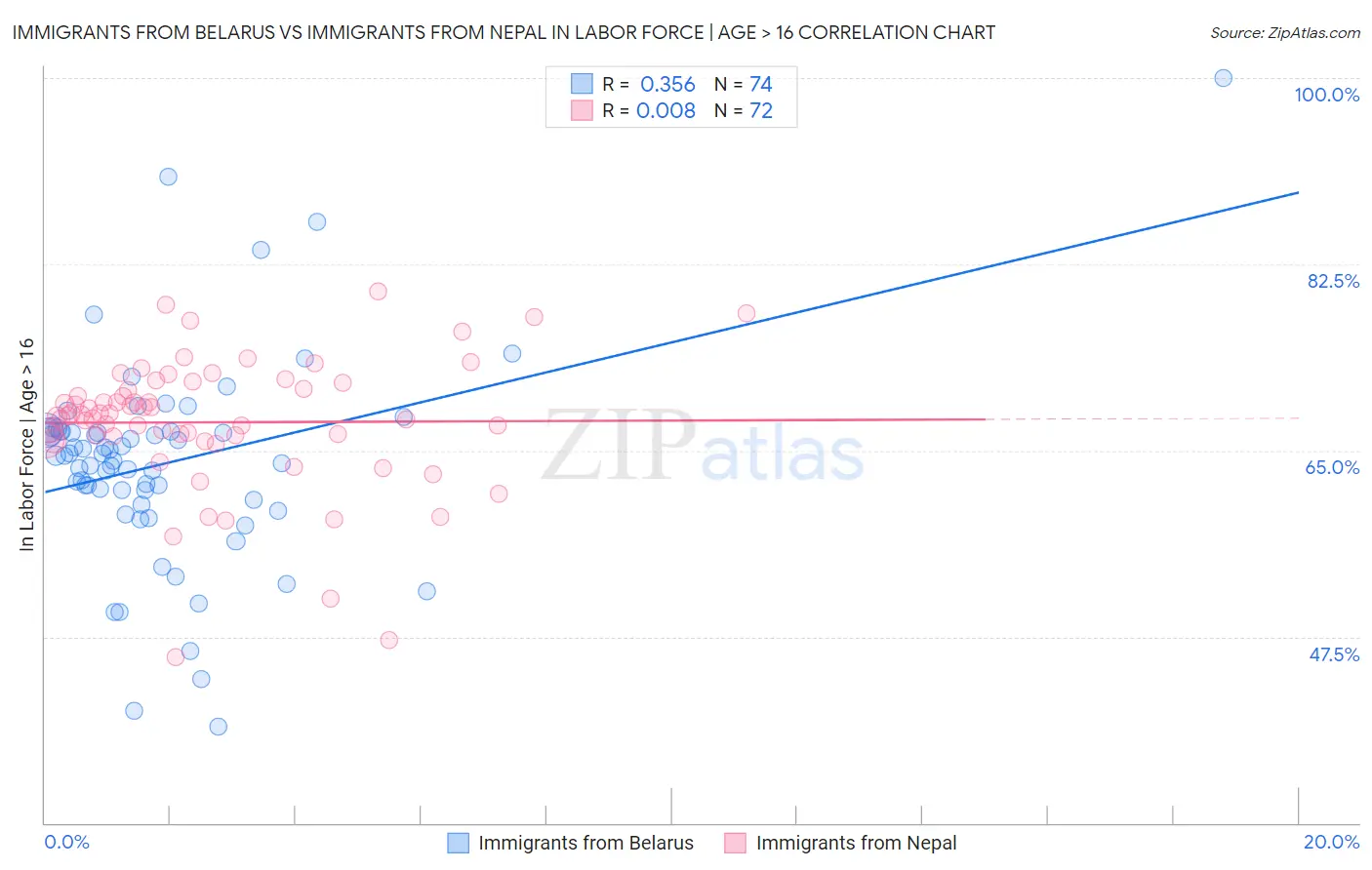 Immigrants from Belarus vs Immigrants from Nepal In Labor Force | Age > 16