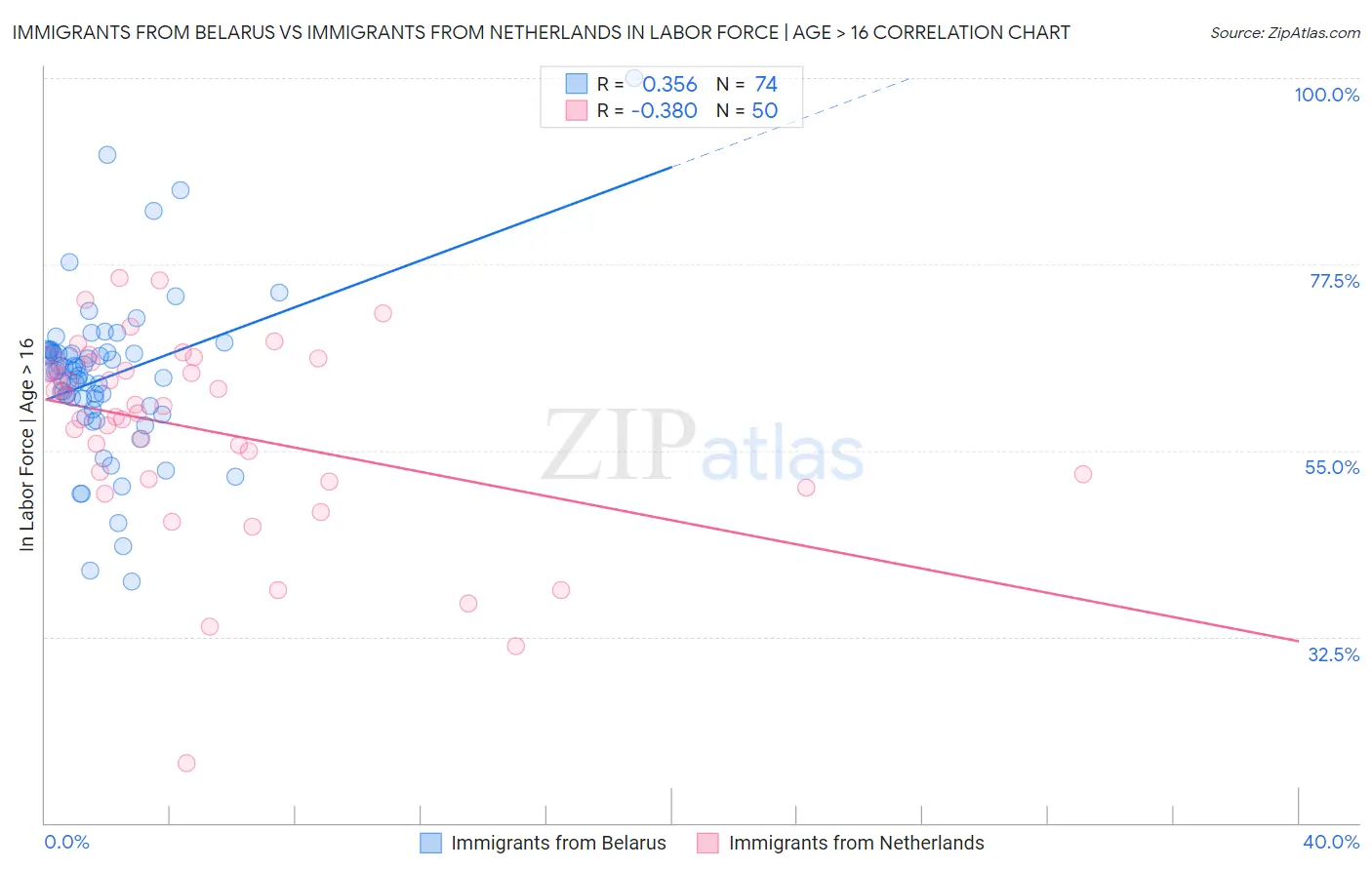 Immigrants from Belarus vs Immigrants from Netherlands In Labor Force | Age > 16