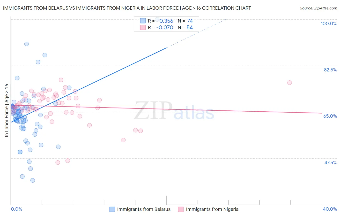 Immigrants from Belarus vs Immigrants from Nigeria In Labor Force | Age > 16