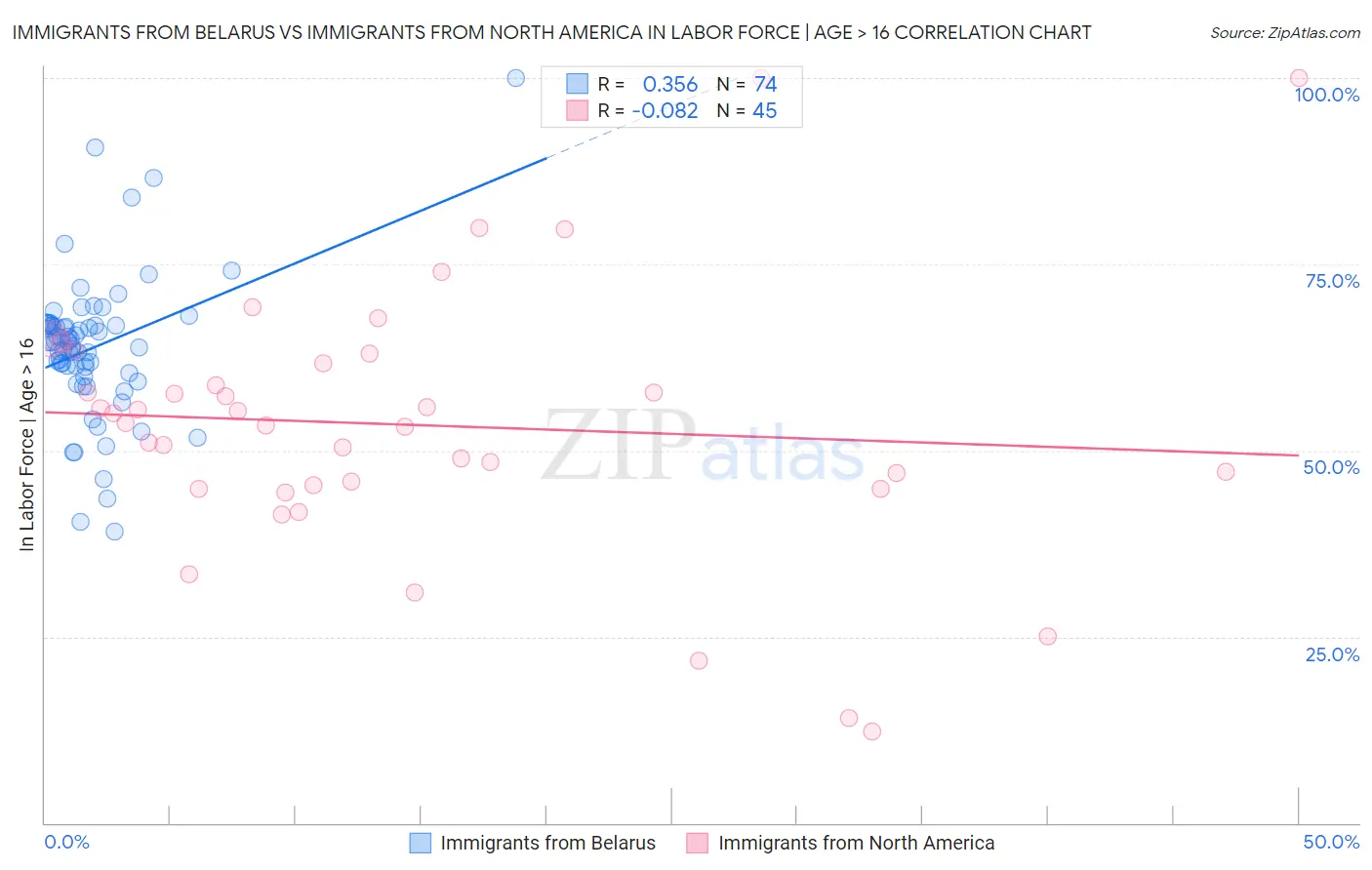 Immigrants from Belarus vs Immigrants from North America In Labor Force | Age > 16