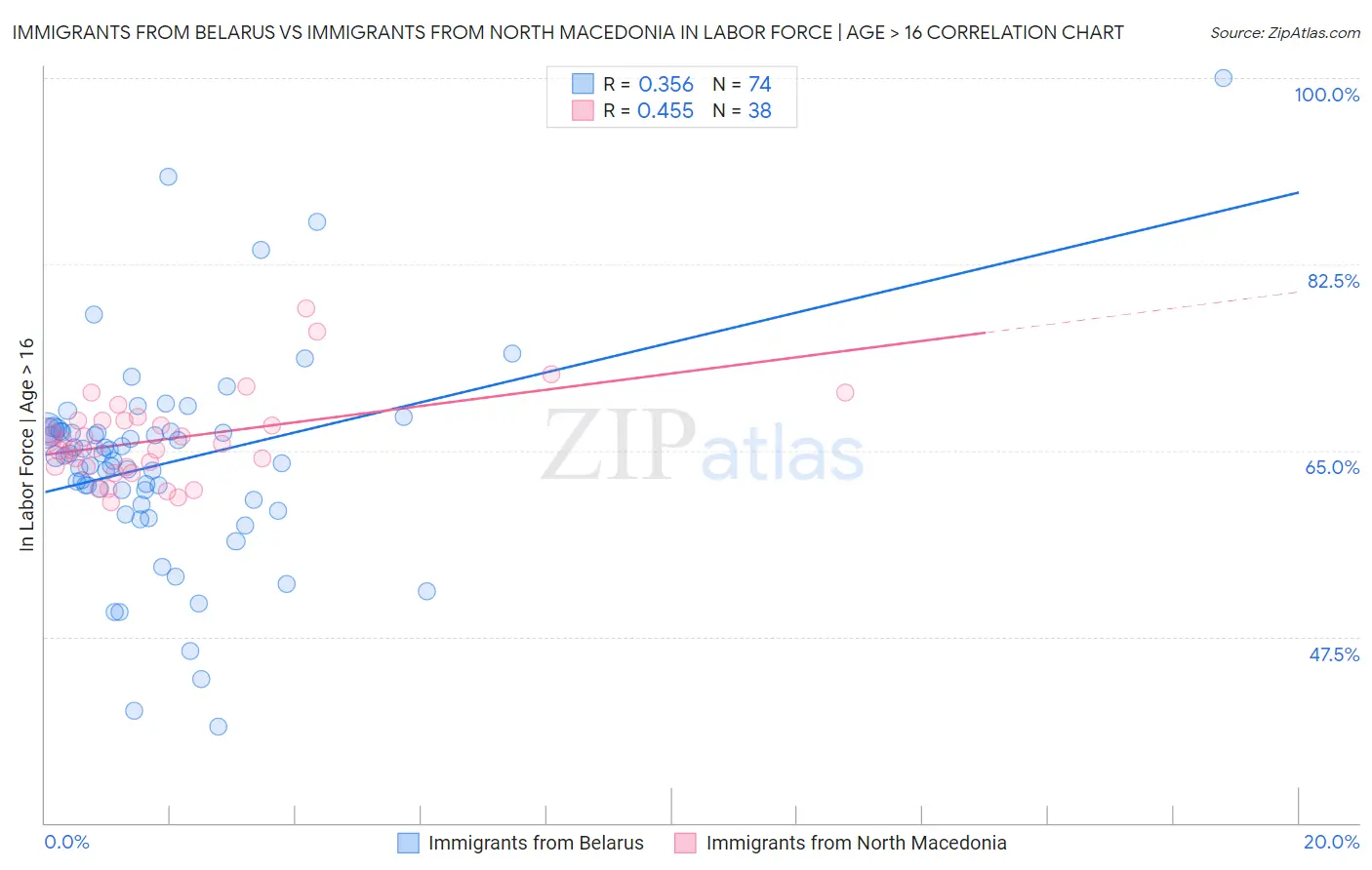 Immigrants from Belarus vs Immigrants from North Macedonia In Labor Force | Age > 16