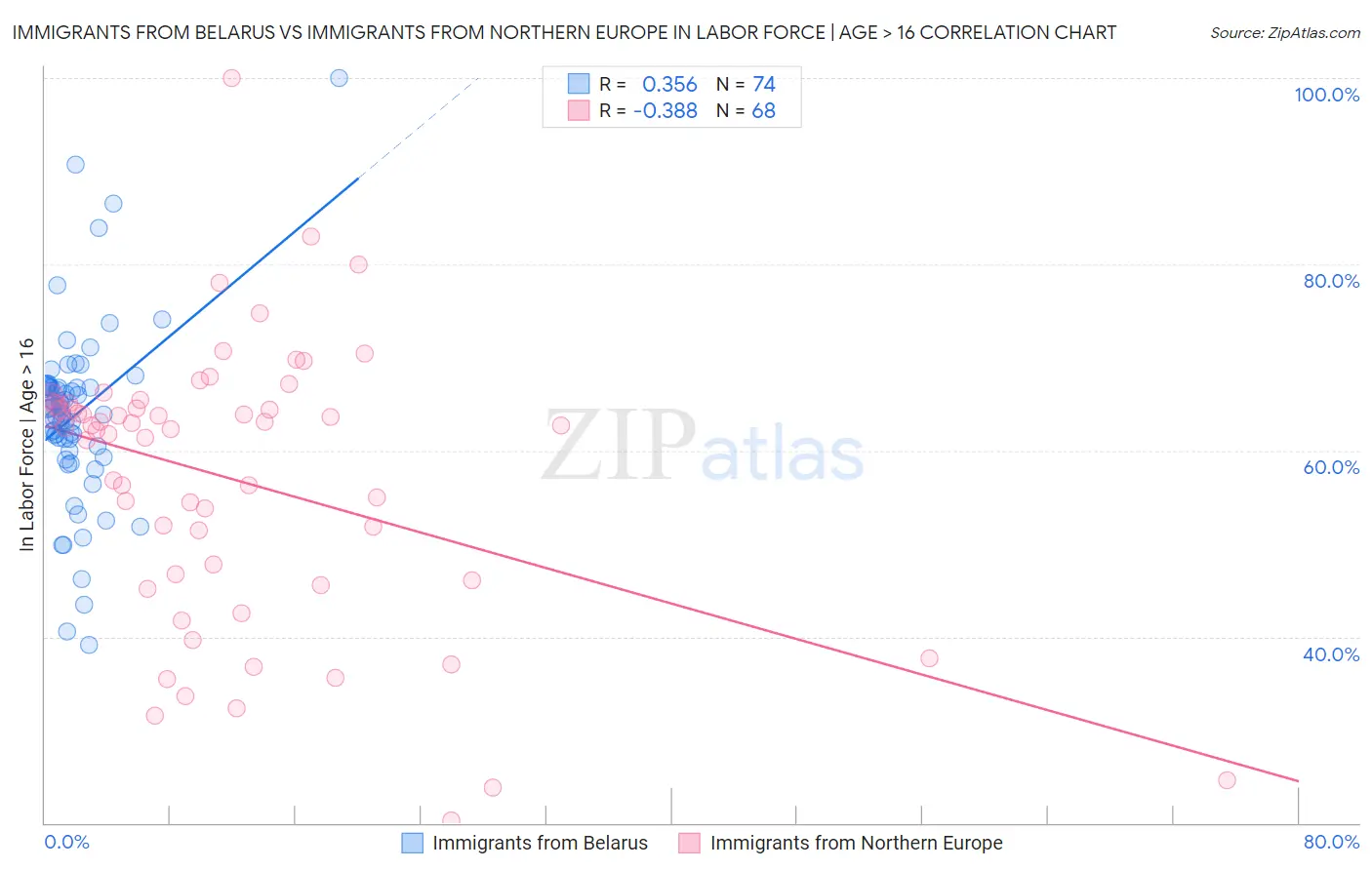 Immigrants from Belarus vs Immigrants from Northern Europe In Labor Force | Age > 16