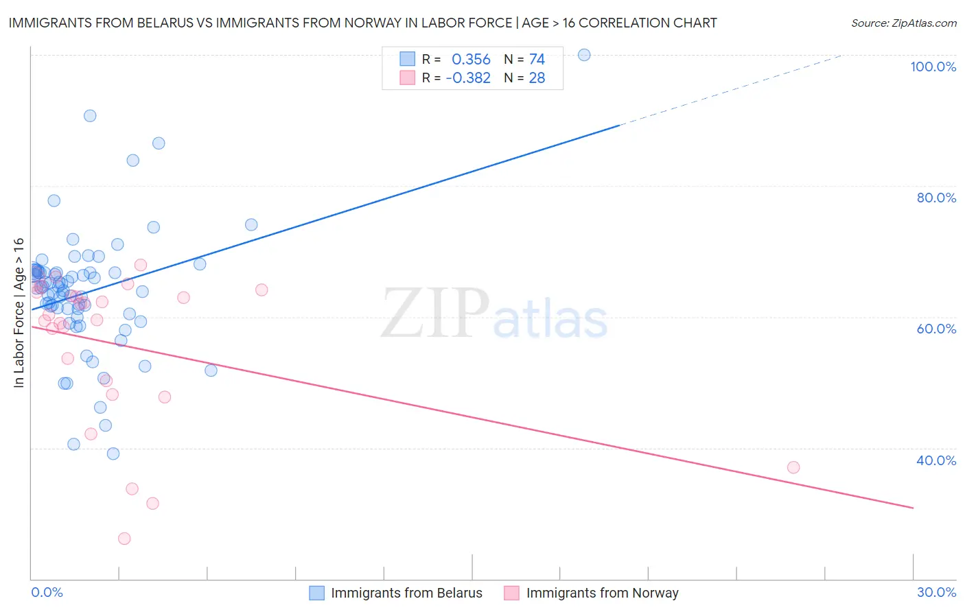 Immigrants from Belarus vs Immigrants from Norway In Labor Force | Age > 16