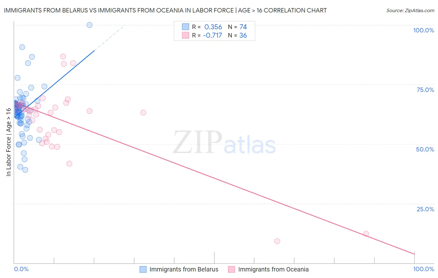 Immigrants from Belarus vs Immigrants from Oceania In Labor Force | Age > 16