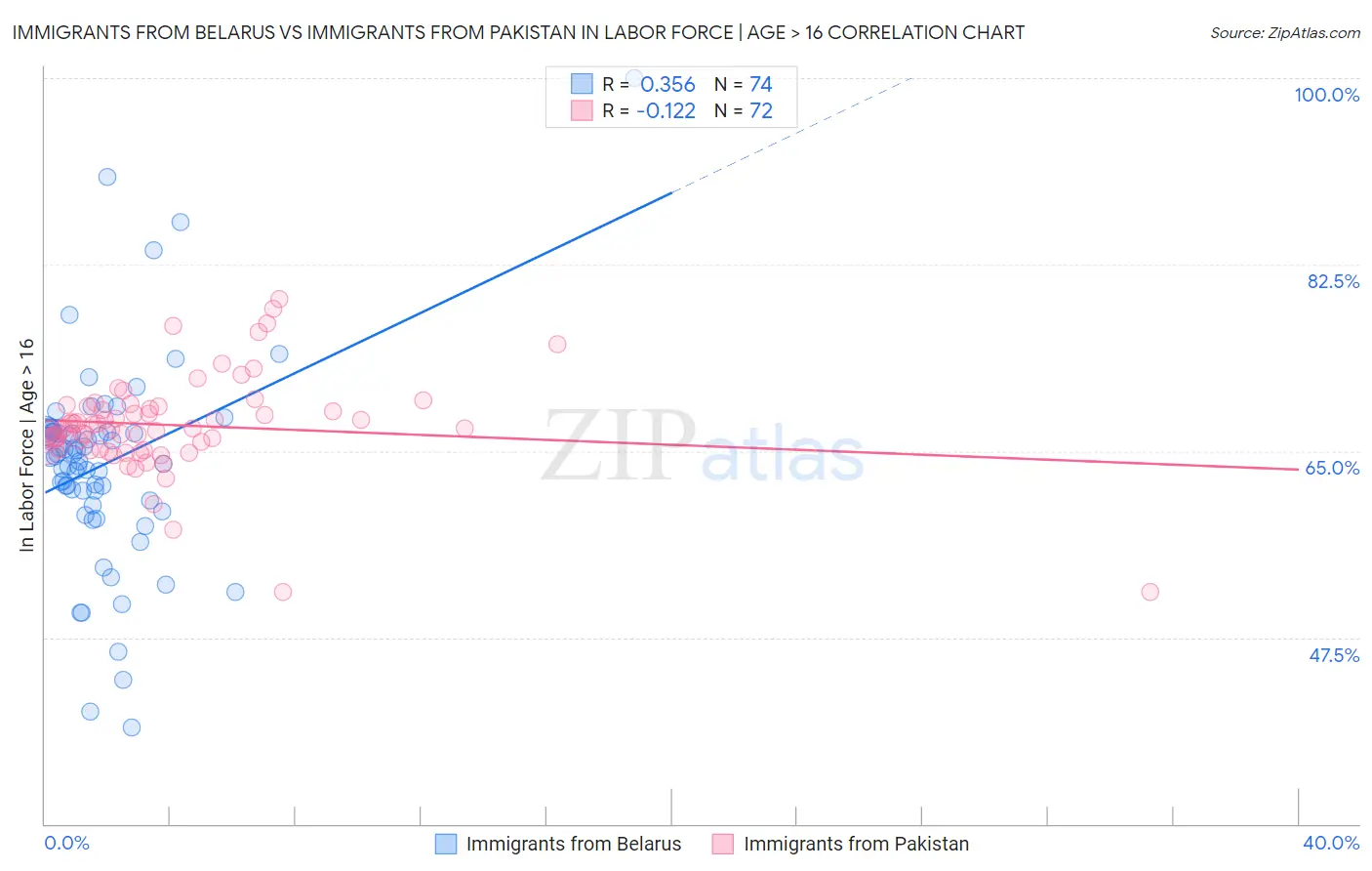 Immigrants from Belarus vs Immigrants from Pakistan In Labor Force | Age > 16