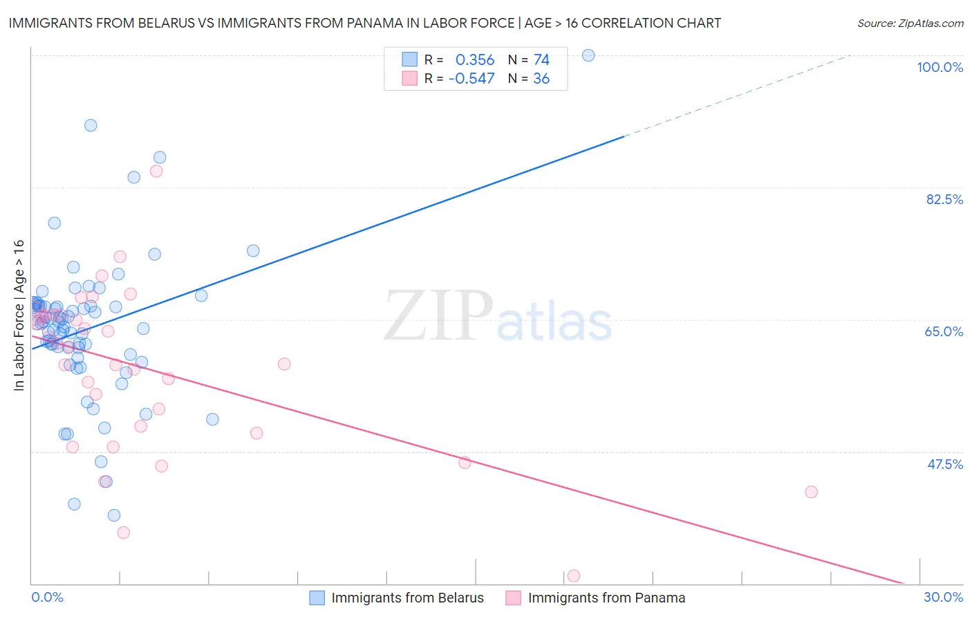 Immigrants from Belarus vs Immigrants from Panama In Labor Force | Age > 16