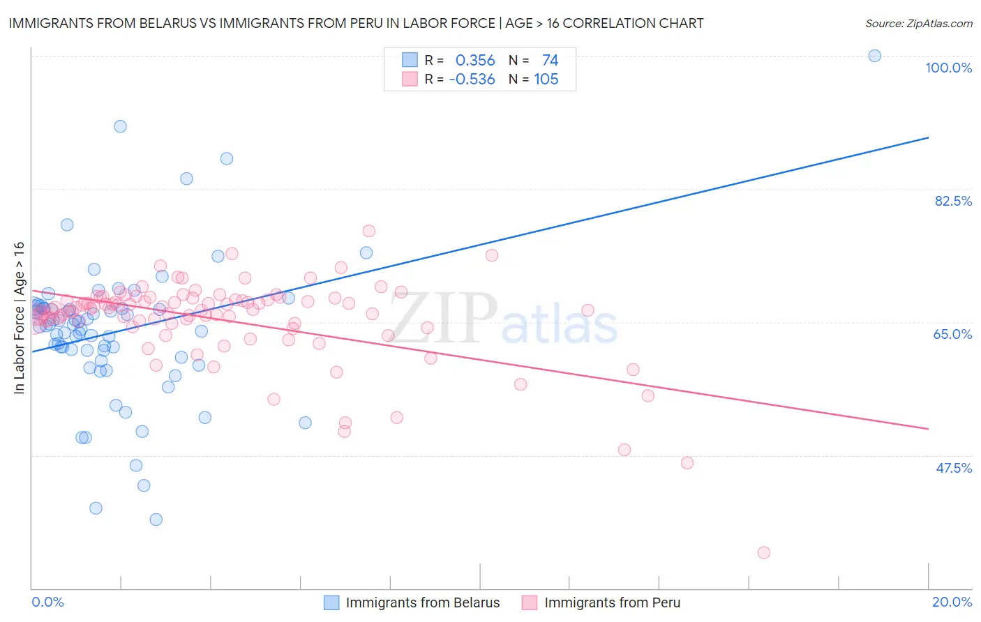 Immigrants from Belarus vs Immigrants from Peru In Labor Force | Age > 16