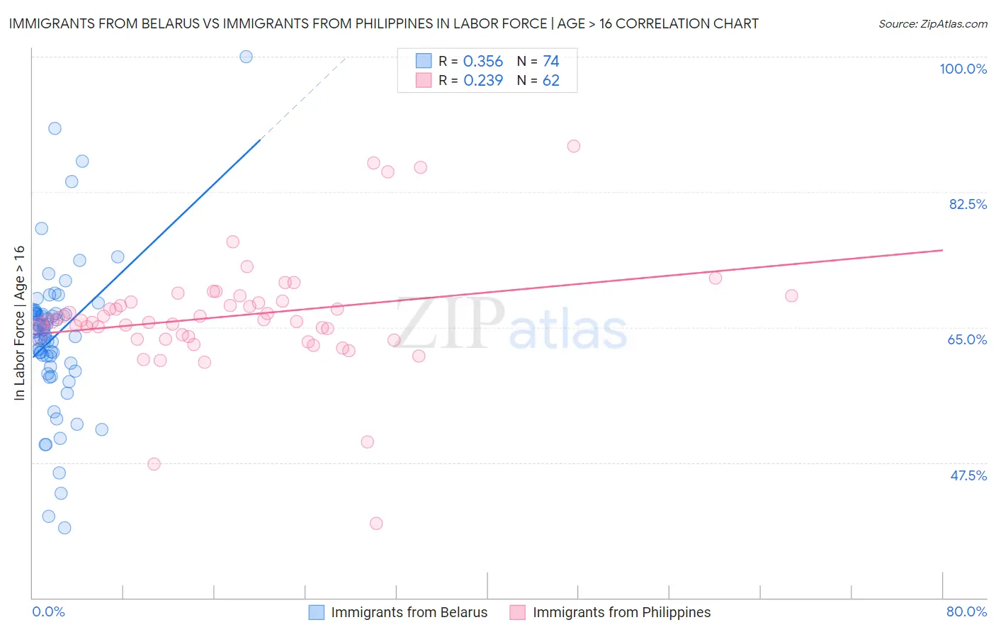 Immigrants from Belarus vs Immigrants from Philippines In Labor Force | Age > 16
