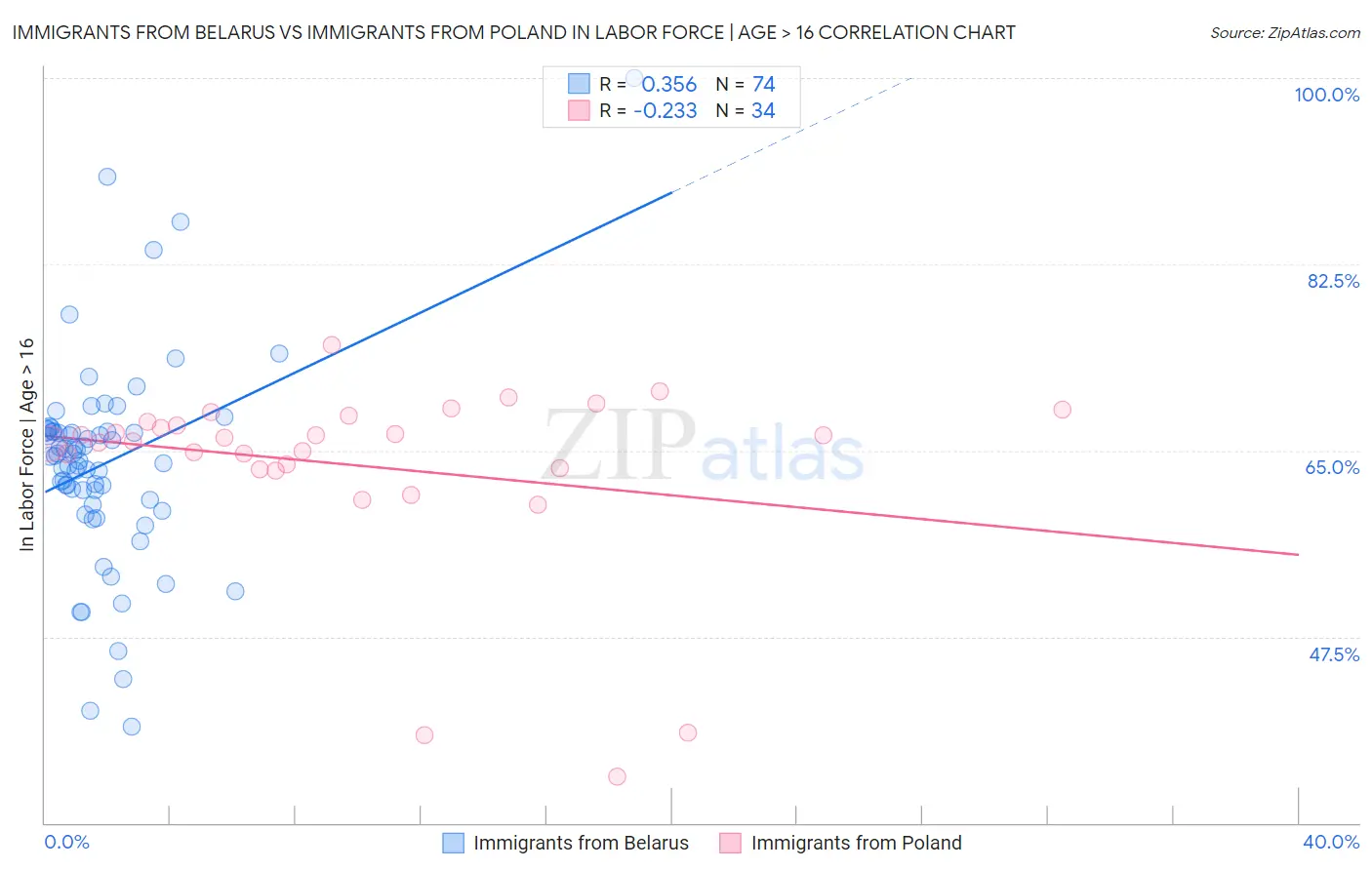 Immigrants from Belarus vs Immigrants from Poland In Labor Force | Age > 16