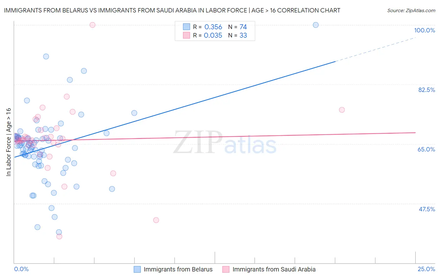 Immigrants from Belarus vs Immigrants from Saudi Arabia In Labor Force | Age > 16