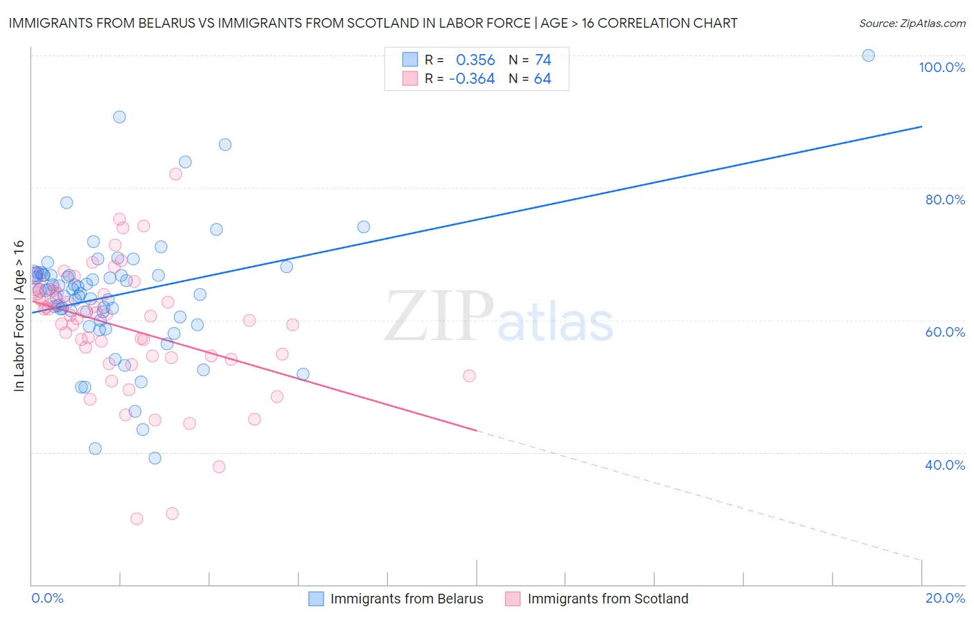 Immigrants from Belarus vs Immigrants from Scotland In Labor Force | Age > 16