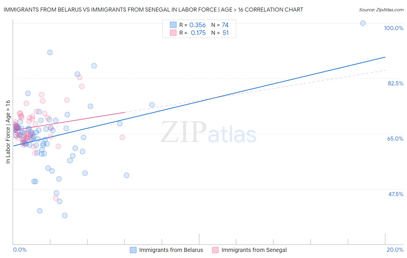 Immigrants from Belarus vs Immigrants from Senegal In Labor Force | Age > 16