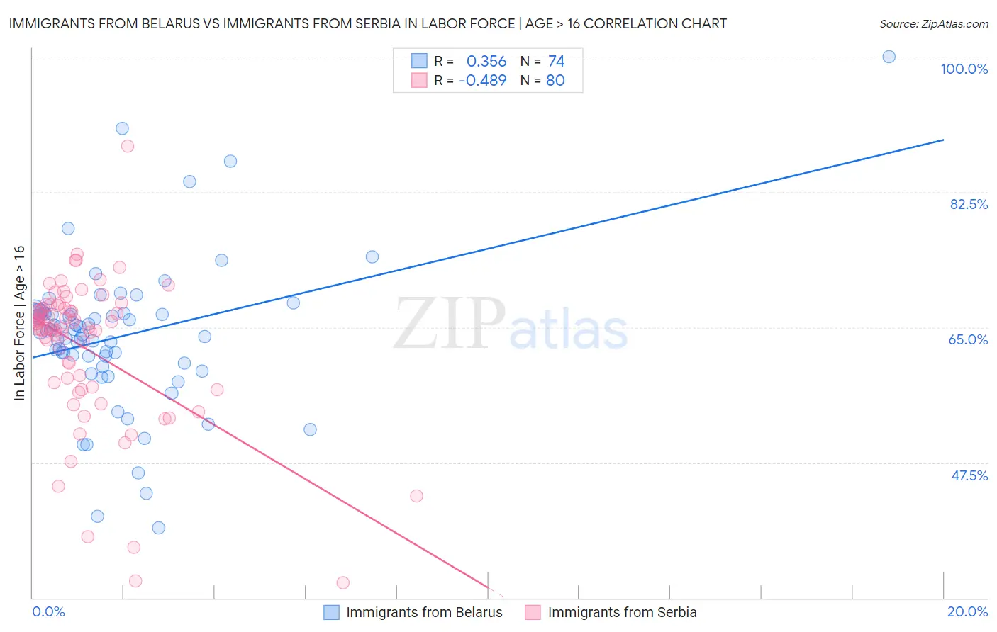 Immigrants from Belarus vs Immigrants from Serbia In Labor Force | Age > 16