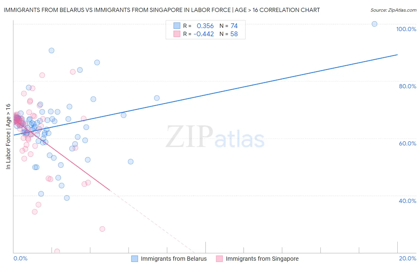 Immigrants from Belarus vs Immigrants from Singapore In Labor Force | Age > 16