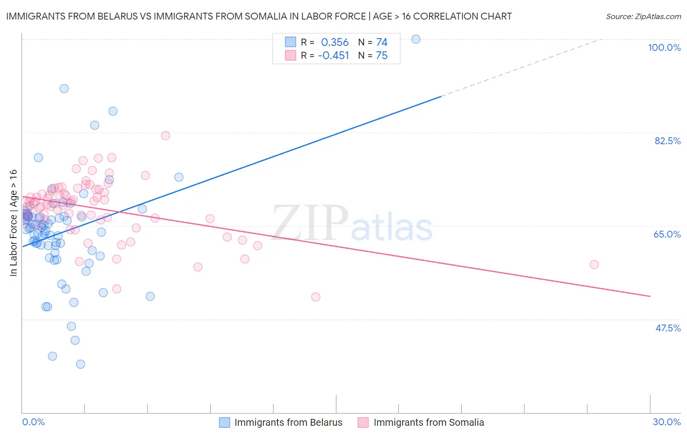 Immigrants from Belarus vs Immigrants from Somalia In Labor Force | Age > 16