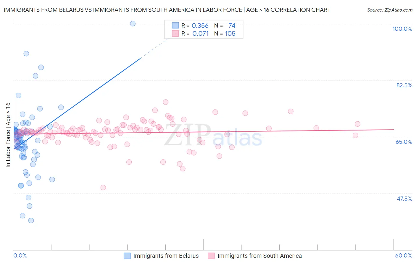 Immigrants from Belarus vs Immigrants from South America In Labor Force | Age > 16