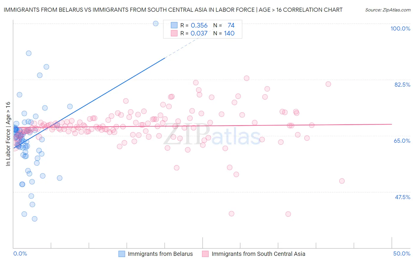 Immigrants from Belarus vs Immigrants from South Central Asia In Labor Force | Age > 16