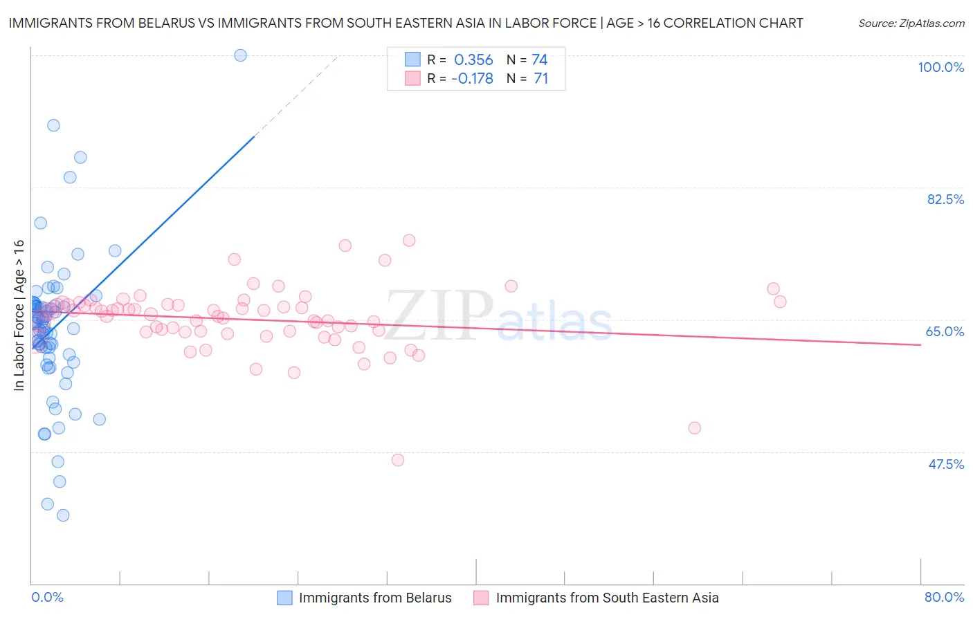 Immigrants from Belarus vs Immigrants from South Eastern Asia In Labor Force | Age > 16