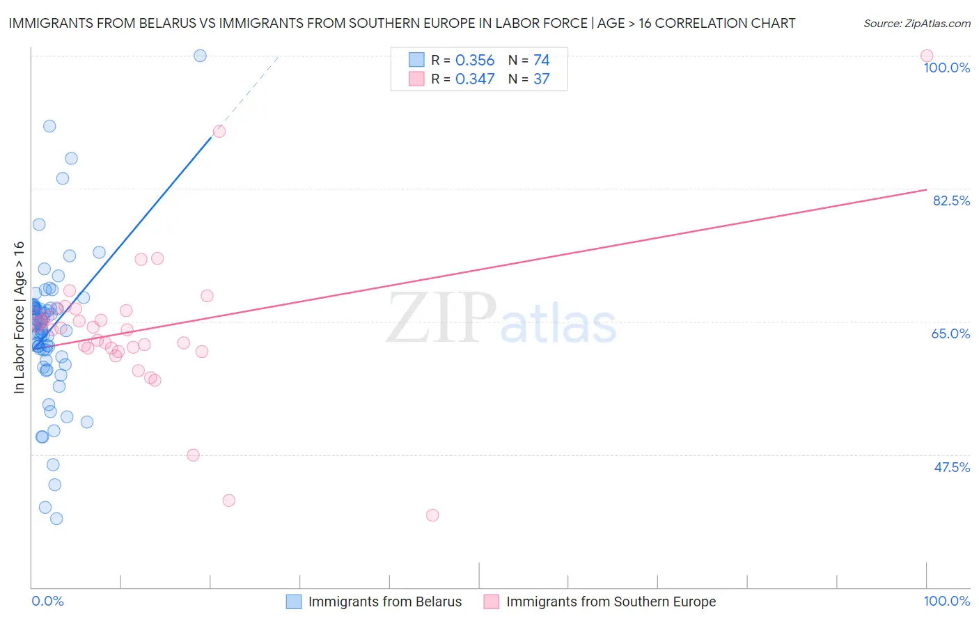 Immigrants from Belarus vs Immigrants from Southern Europe In Labor Force | Age > 16