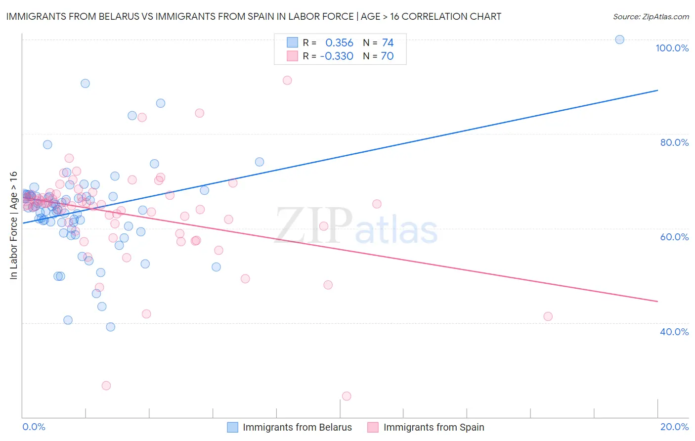 Immigrants from Belarus vs Immigrants from Spain In Labor Force | Age > 16