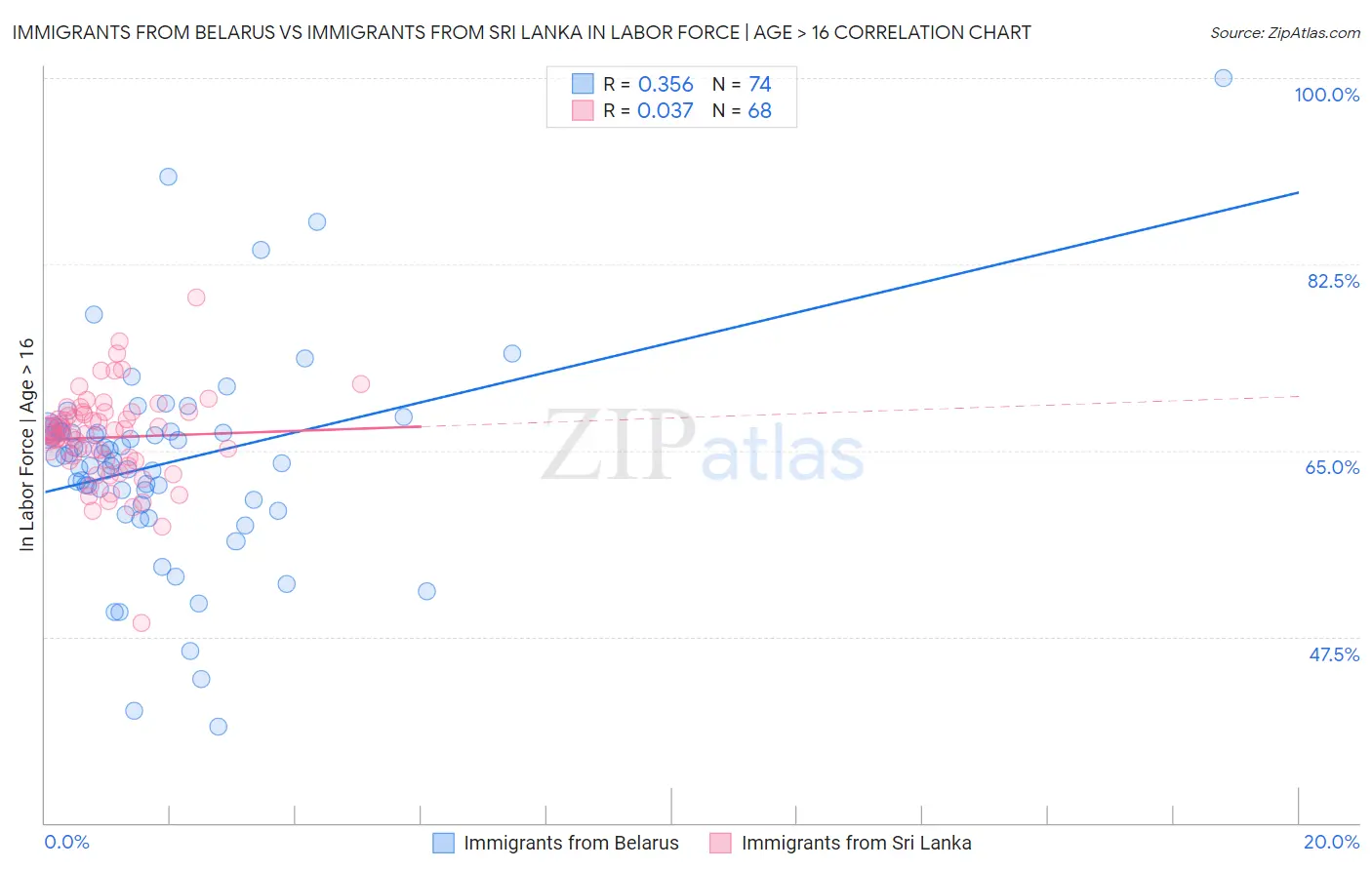 Immigrants from Belarus vs Immigrants from Sri Lanka In Labor Force | Age > 16
