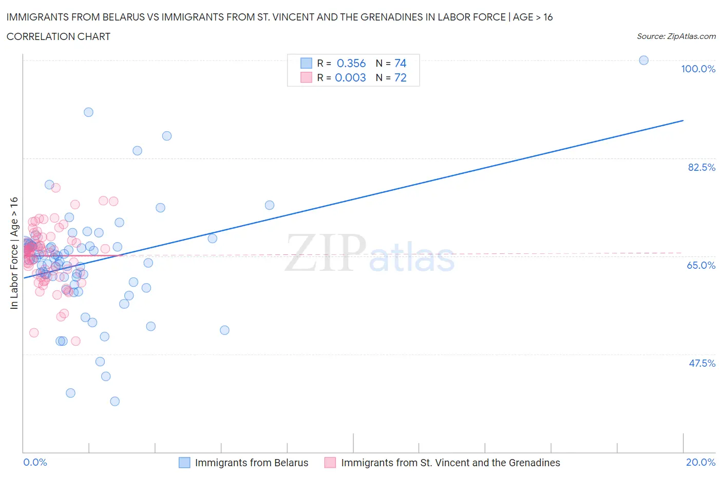Immigrants from Belarus vs Immigrants from St. Vincent and the Grenadines In Labor Force | Age > 16