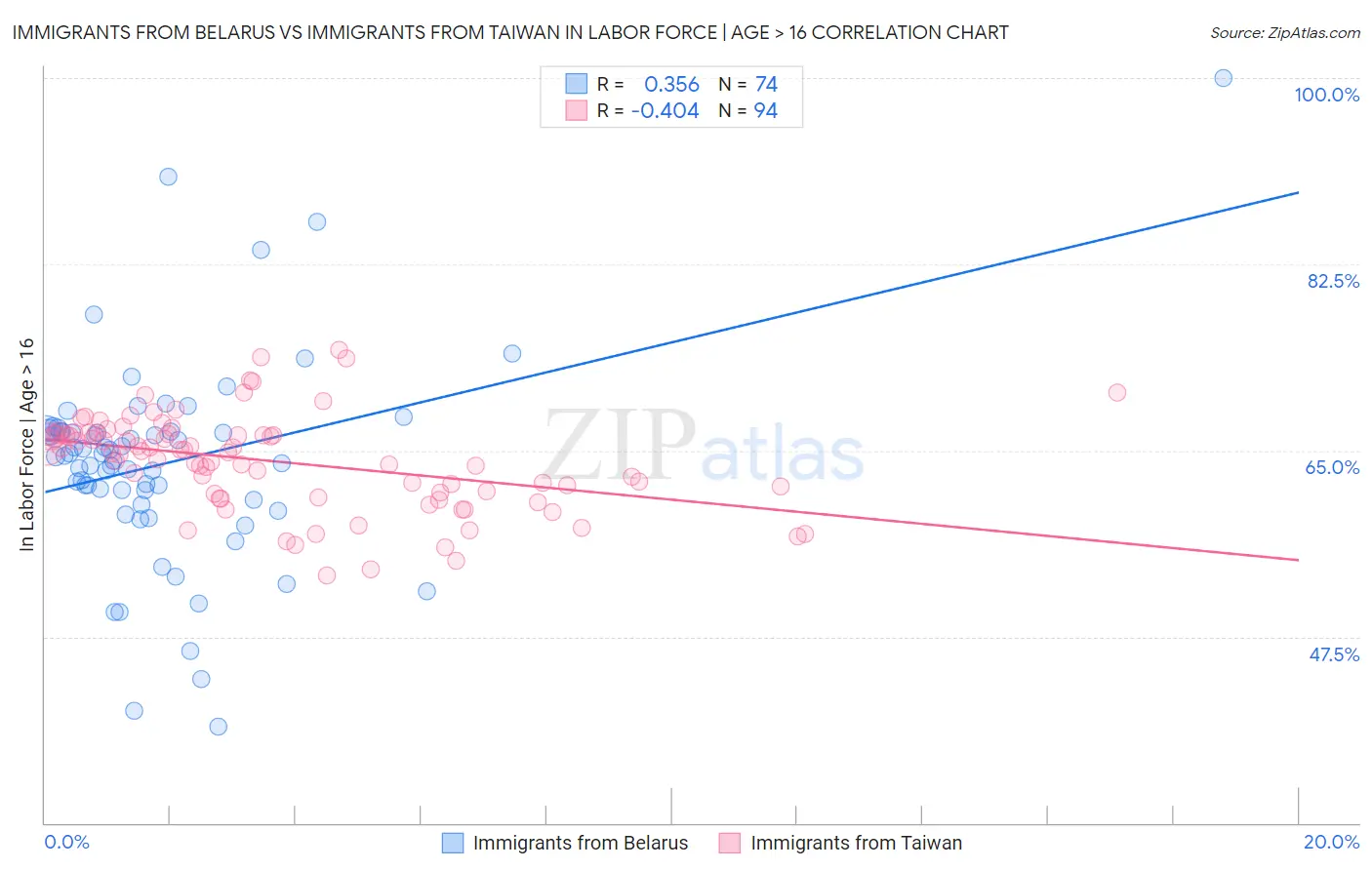 Immigrants from Belarus vs Immigrants from Taiwan In Labor Force | Age > 16