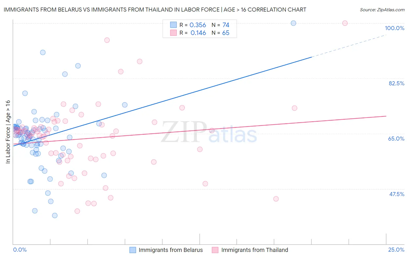 Immigrants from Belarus vs Immigrants from Thailand In Labor Force | Age > 16