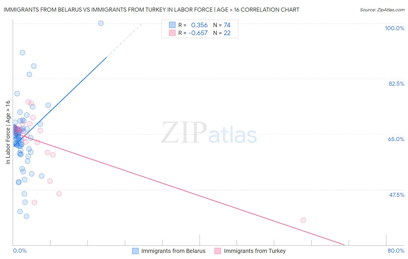 Immigrants from Belarus vs Immigrants from Turkey In Labor Force | Age > 16