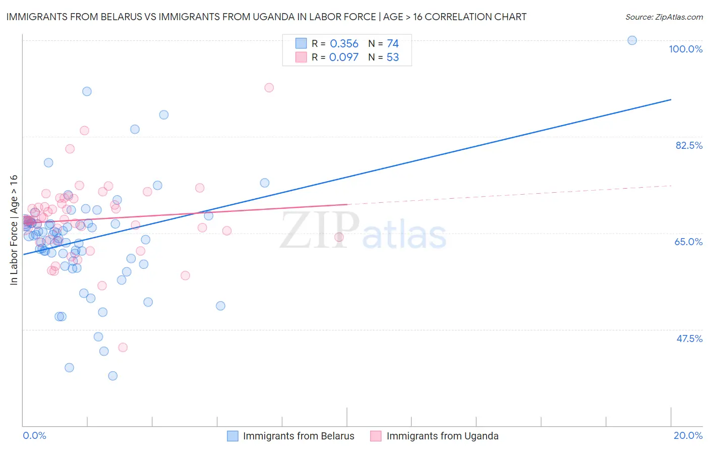 Immigrants from Belarus vs Immigrants from Uganda In Labor Force | Age > 16