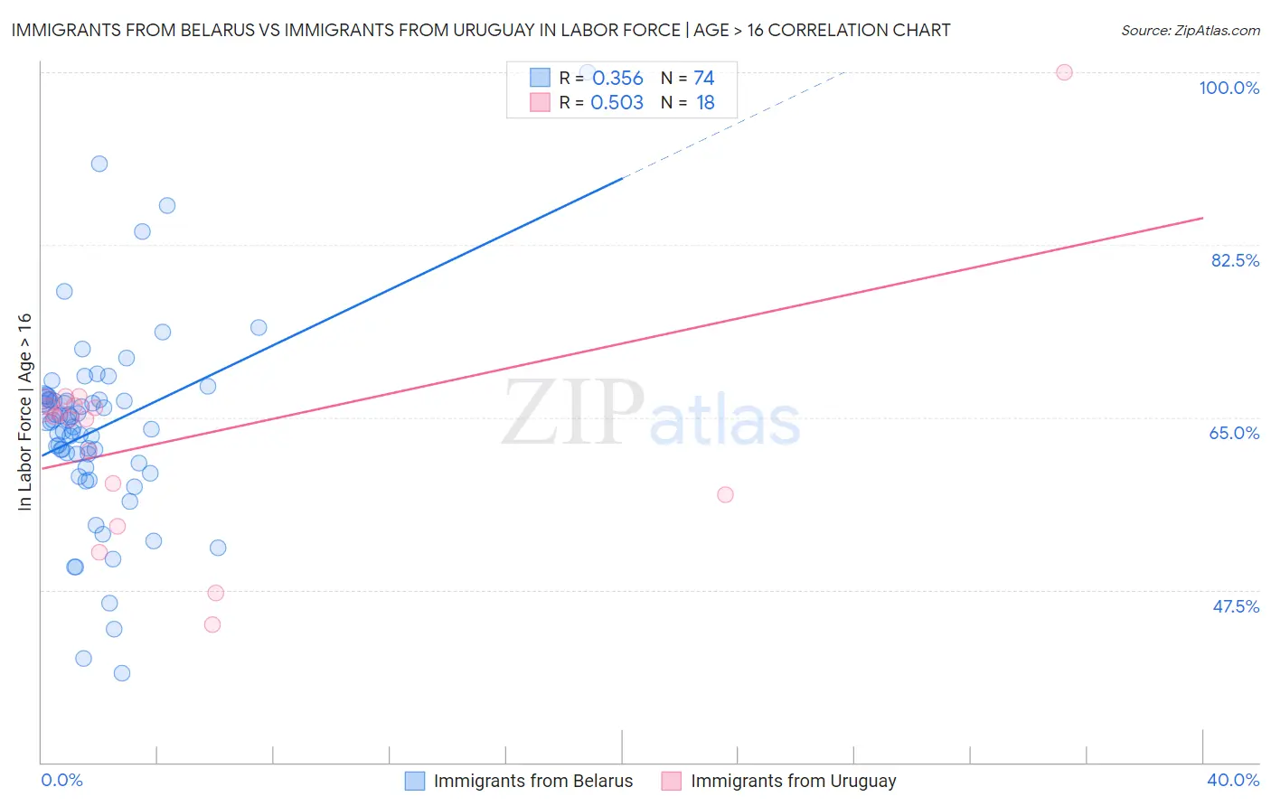 Immigrants from Belarus vs Immigrants from Uruguay In Labor Force | Age > 16