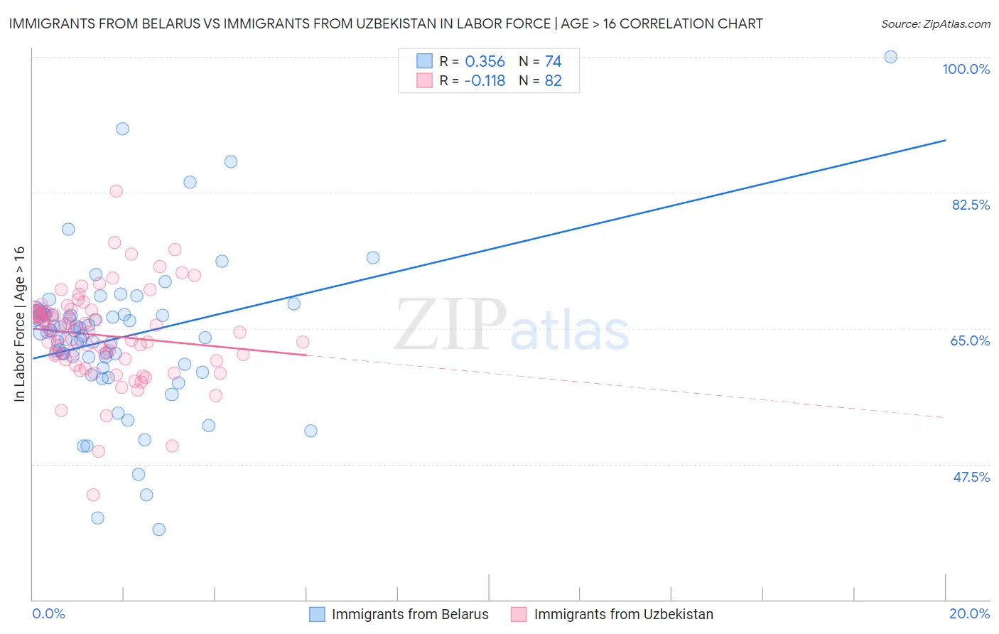 Immigrants from Belarus vs Immigrants from Uzbekistan In Labor Force | Age > 16