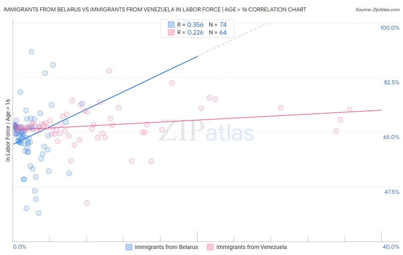 Immigrants from Belarus vs Immigrants from Venezuela In Labor Force | Age > 16