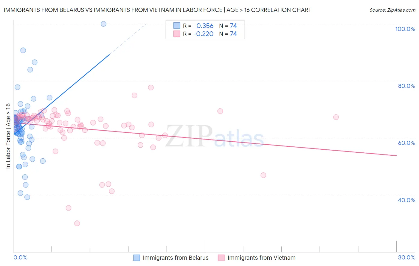 Immigrants from Belarus vs Immigrants from Vietnam In Labor Force | Age > 16