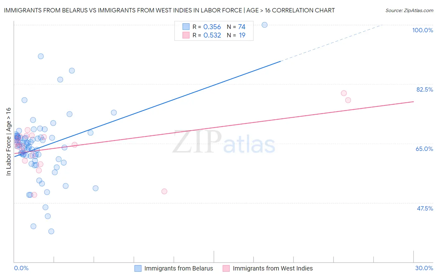 Immigrants from Belarus vs Immigrants from West Indies In Labor Force | Age > 16