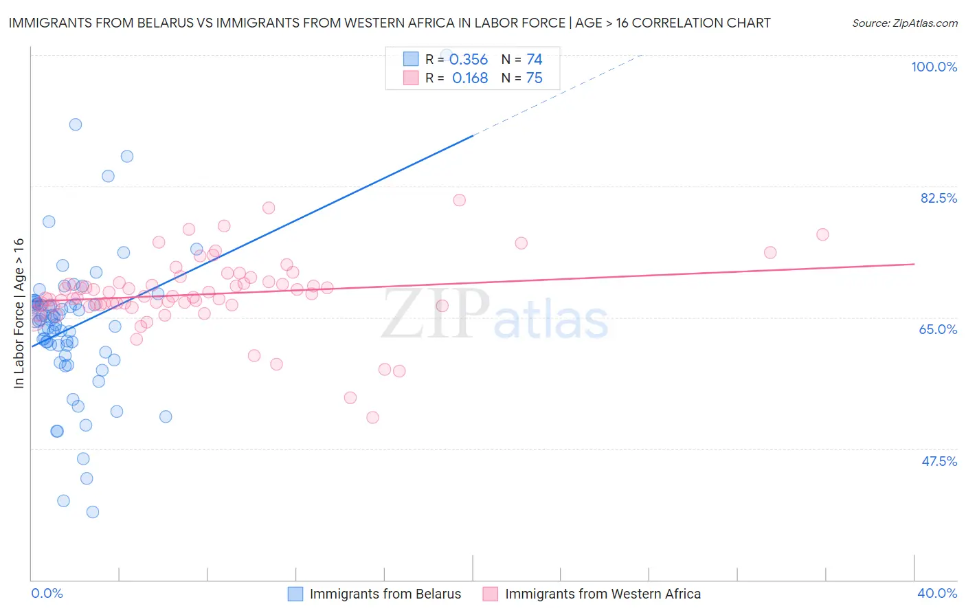 Immigrants from Belarus vs Immigrants from Western Africa In Labor Force | Age > 16