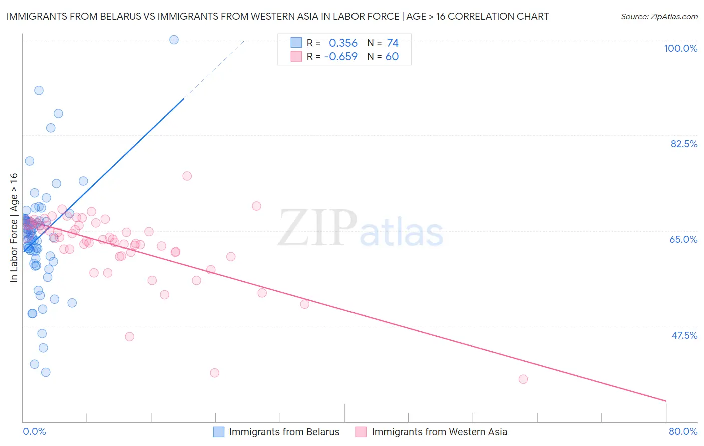 Immigrants from Belarus vs Immigrants from Western Asia In Labor Force | Age > 16