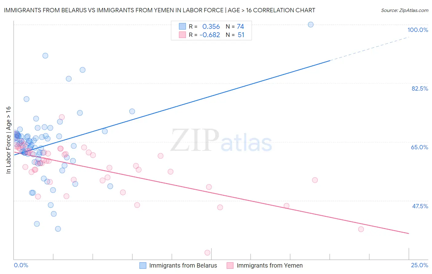 Immigrants from Belarus vs Immigrants from Yemen In Labor Force | Age > 16