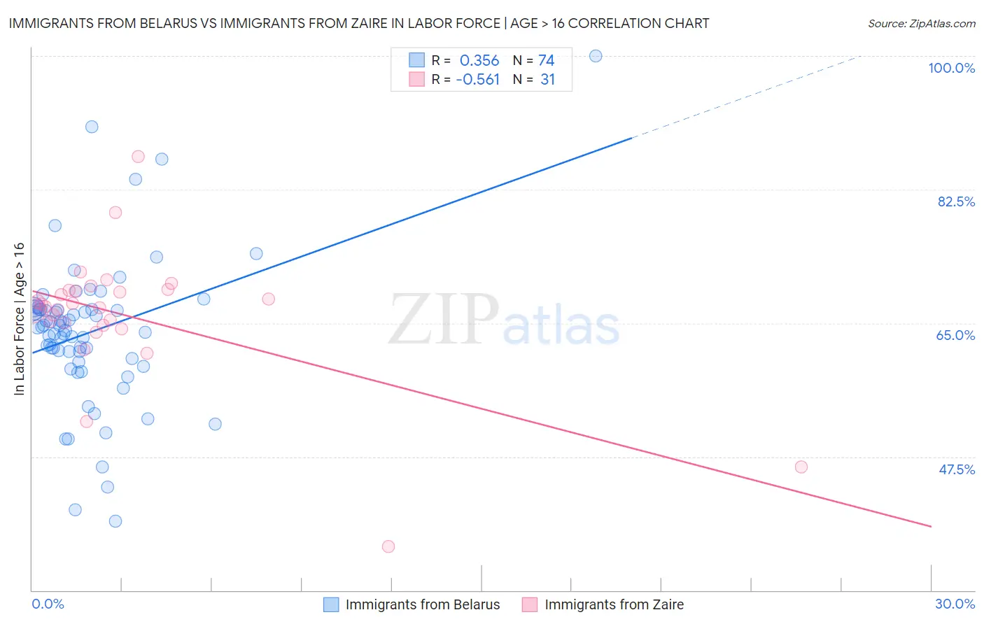 Immigrants from Belarus vs Immigrants from Zaire In Labor Force | Age > 16