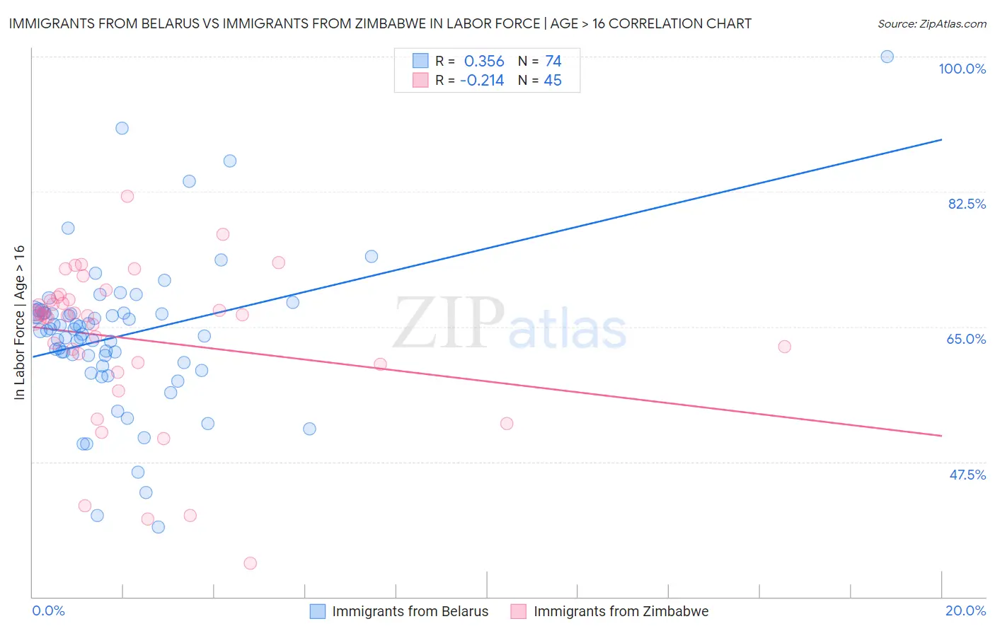 Immigrants from Belarus vs Immigrants from Zimbabwe In Labor Force | Age > 16