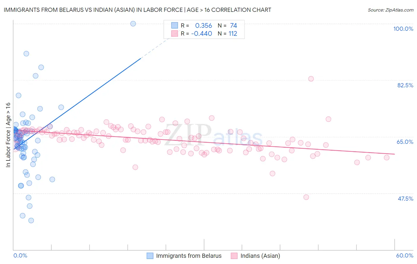 Immigrants from Belarus vs Indian (Asian) In Labor Force | Age > 16