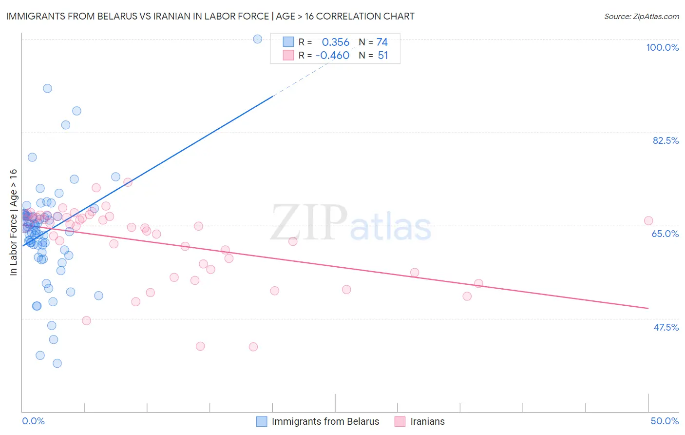 Immigrants from Belarus vs Iranian In Labor Force | Age > 16