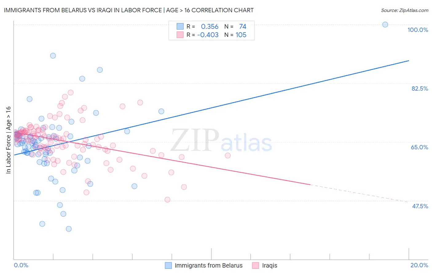 Immigrants from Belarus vs Iraqi In Labor Force | Age > 16