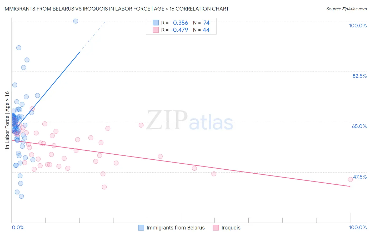 Immigrants from Belarus vs Iroquois In Labor Force | Age > 16