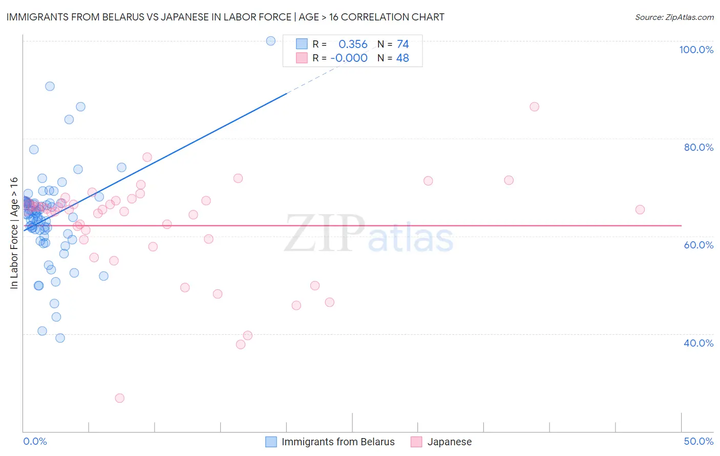 Immigrants from Belarus vs Japanese In Labor Force | Age > 16