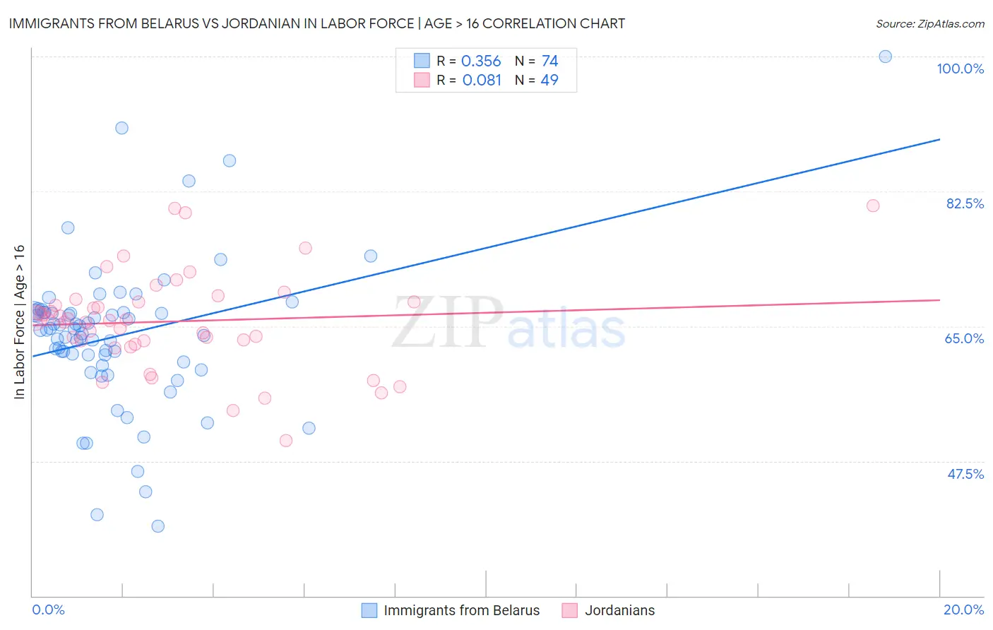 Immigrants from Belarus vs Jordanian In Labor Force | Age > 16